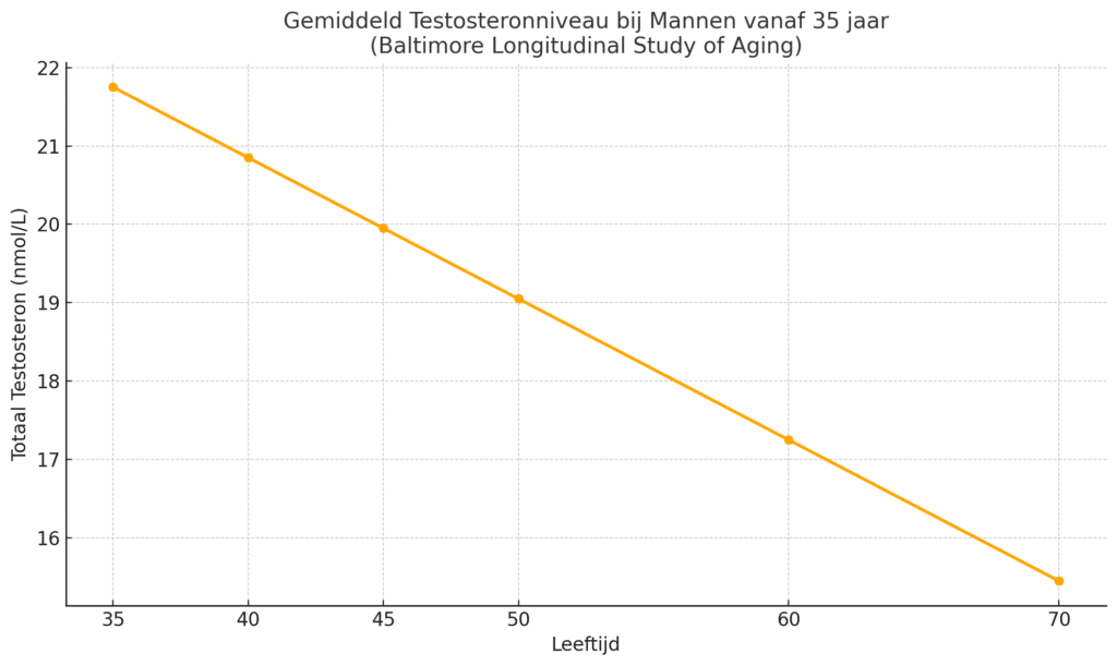 Decline-Testosterone-Baltimore-Study